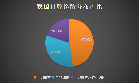 中国口腔医院发展前景行业调查与市场发展研究报告2018年