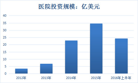 2018中国医院融资行业市场调研及行业发展研究报告