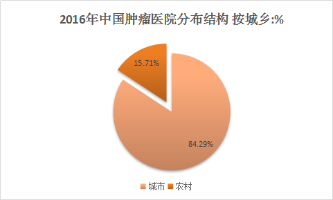 中国肿瘤医院发展行业调查现状与市场规模分析预测报告