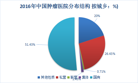 中国肿瘤医院发展行业调查现状与市场规模分析预测报告