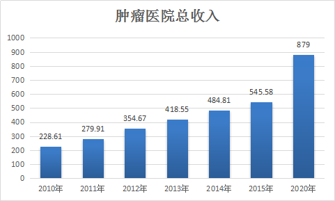 中国肿瘤医院发展行业调查现状与市场规模分析预测报告