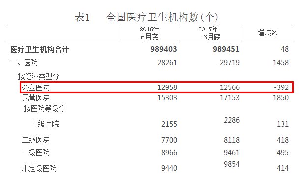 2018年中国医疗机构行业调查与医疗市场需求分析预测报告
