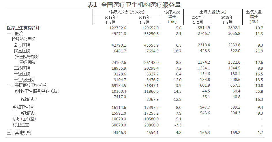 2018年中国医疗机构行业调查与医疗市场需求分析预测报告