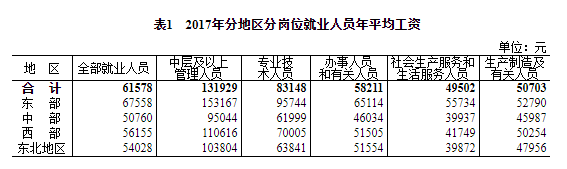 2017年规模以上企业就业人员不同岗位年平均工资情况