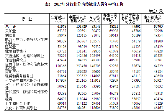 2017年规模以上企业就业人员不同岗位年平均工资情况