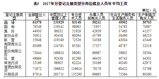 2017年规模以上企业就业人员不同岗位年平均工资情况