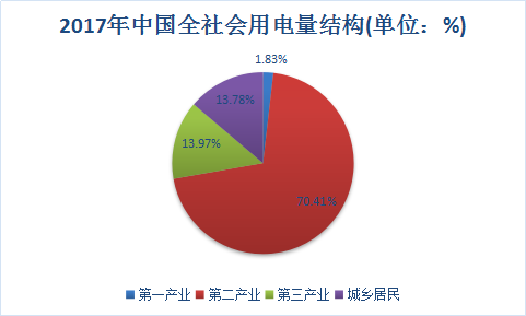 2018年中国社会用电分析预测报告