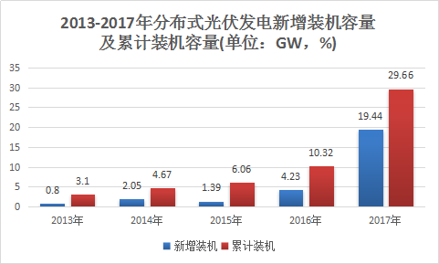 中国分布式光伏行业调查与投资市场发展研究报告2018年