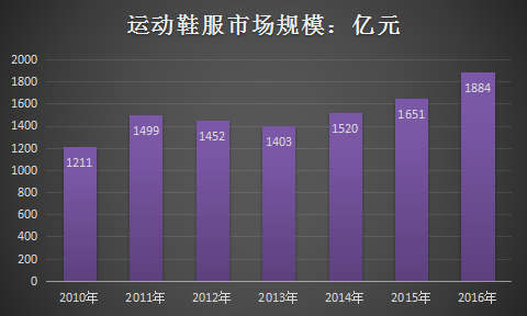 中国运动鞋行业现状调查与市场发展研究报告2018年