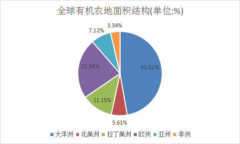 中国有机农业的发展前景及市场调研分析研究报告2018