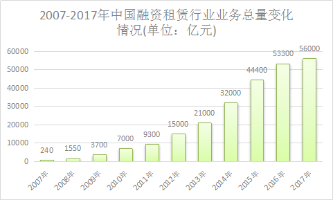 中国融资租赁产业市场调研与投资规划研究分析预测报告2018年
