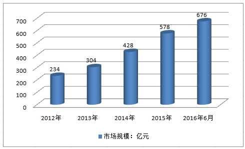 中国汽车融资租赁行业市场调查分析与市场发展研究报告2018年