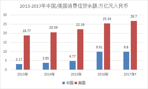 消费信贷行业研究报告 中国消费信贷行业调查市场研究发展调研报告2018年