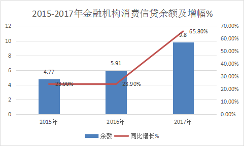 消费信贷行业研究报告 中国消费信贷行业调查市场研究发展调研报告2018年
