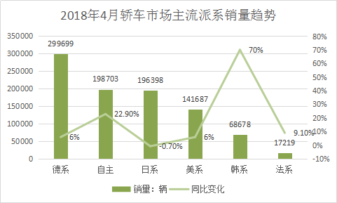 2018年4月份汽车销售量市场分析 国内轿车销售量