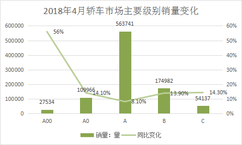 2018年4月份汽车销售量市场分析 国内轿车销售量