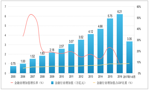 中国金融服务业行业调研分析与市场发展研究预测报告