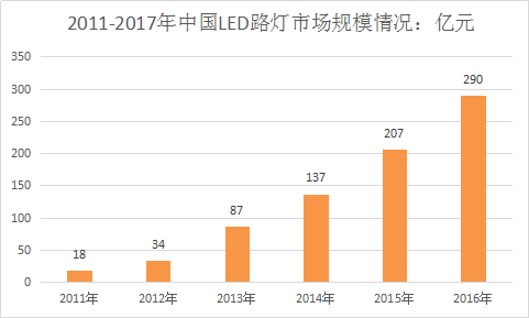 LED路灯行业调研报告 2018年中国LED路灯行业现状调查与市场发展研究报告2018年