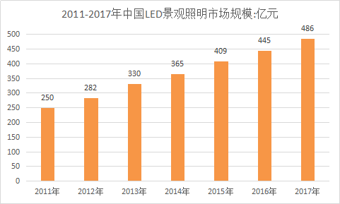 LED路灯行业调研报告 2018年中国LED路灯行业现状调查与市场发展研究报告2018年