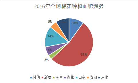 2017年中国棉花行业调查市场需求与发展研究分析预测报告