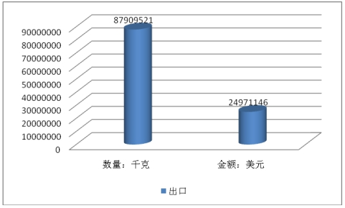 中国水溶肥2016年1-6月份市场进出口分析报告