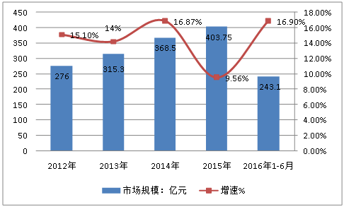 2018年中国水溶肥行业调研现状分析与市场发展研究报告