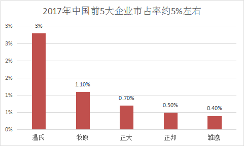 生猪养殖行业调查报告 生猪养殖产业市场发展投资研究分析报告2018年