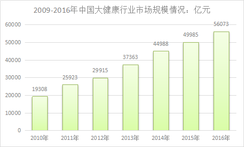 中国大健康行业调研与产业市场发展研究分析预测报告2018