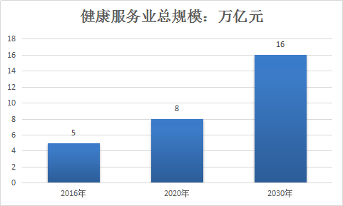中国大健康行业调研与产业市场发展研究分析预测报告2018