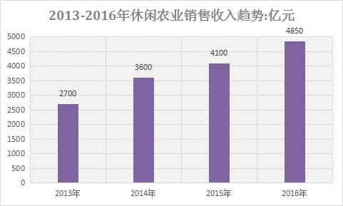 2018年中国休闲农业规划行业调查与市场发展研究报告