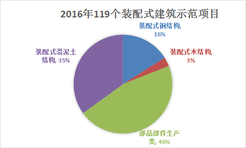 2018年中国装配式建筑行业调查与市场发展空间研究报告
