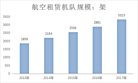 2018年中国飞机租赁行业调查分析与市场发展现状研究报告