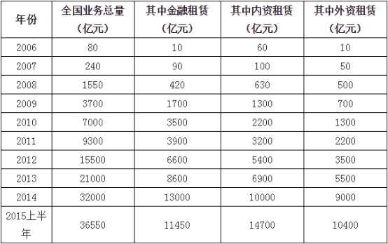 中国融资租赁行业调查与市场发展现状研究分析预测报告2018年