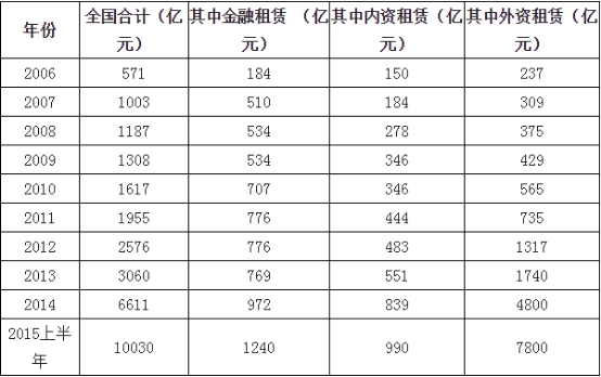 中国融资租赁行业调查与市场发展现状研究分析预测报告2018年