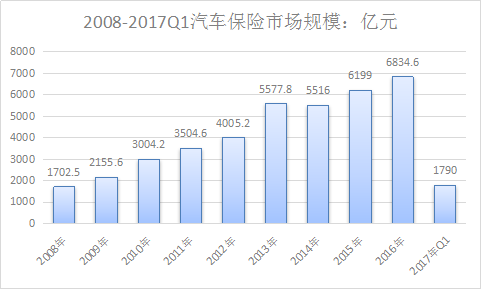 2018年中国汽车保险市场行业调查及发展研究分析预测报告