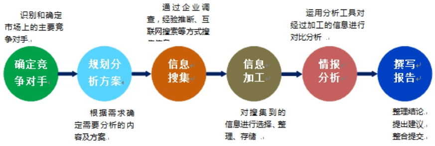 竞争对手调查分析 竞争对手分析报告