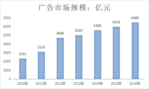 广告行业分析报告 中国广告行业调查与市场发展研究报告2018年