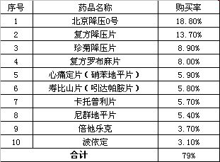 中国抗高血压药品市场调查分析与行业分析研究报告2018年