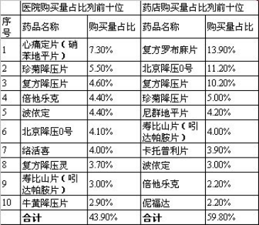 中国抗高血压药品市场调查分析与行业分析研究报告2018年