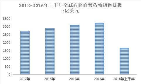 全球心血管疾病五大危险病因