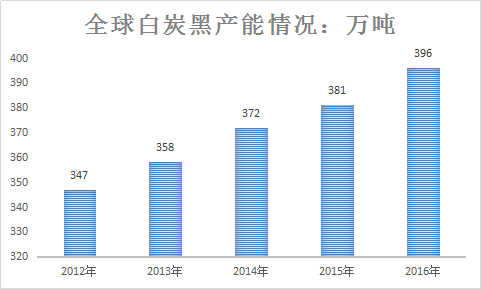 白炭黑全球市场分析与行业分析发展研究报告