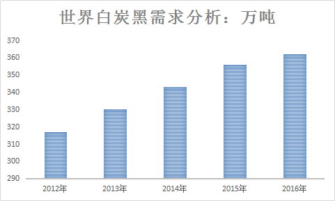 白炭黑全球市场分析与行业分析发展研究报告