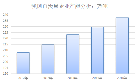 白炭黑行业分析报告 白炭黑行业现状调研与未来发展预测分析报告2018年