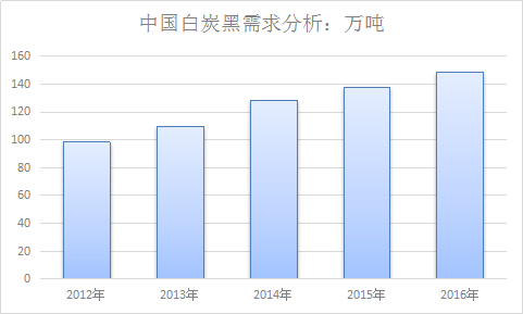 白炭黑行业分析报告 白炭黑行业现状调研与未来发展预测分析报告2018年