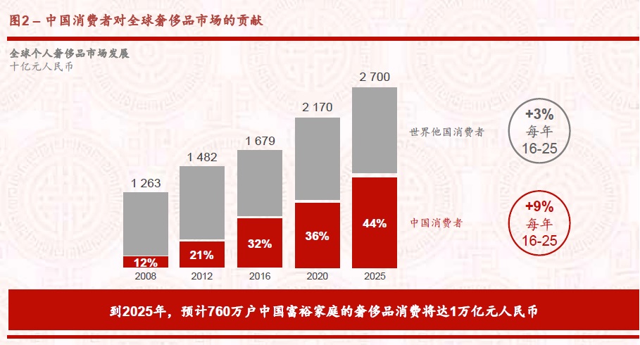 中国奢侈品消费现状行业调查与市场发展投资预测研究报告2018年