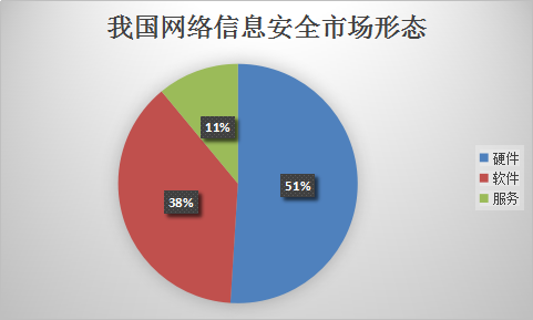 中国网络安全现状行业调查分析与市场发展研究预测报告2018年