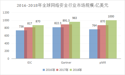 中国网络安全现状行业调查分析与市场发展研究预测报告2018年
