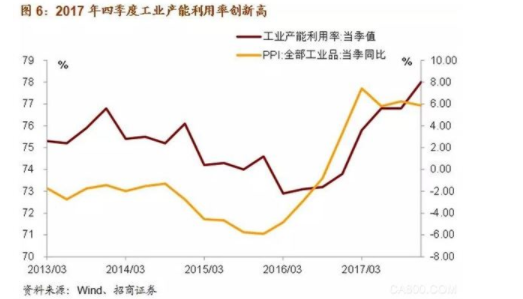中国制造业行业调查与市场发展研究报告2018年