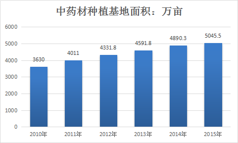 2018年中国中药材种植行业调查分析与市场发展研究报告