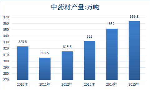 2018年中国中药材种植行业调查分析与市场发展研究报告